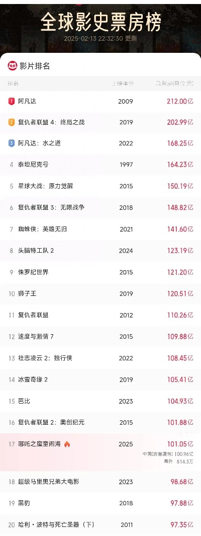 《哪吒2》海外票房冲亿，光线传媒股价飙升！