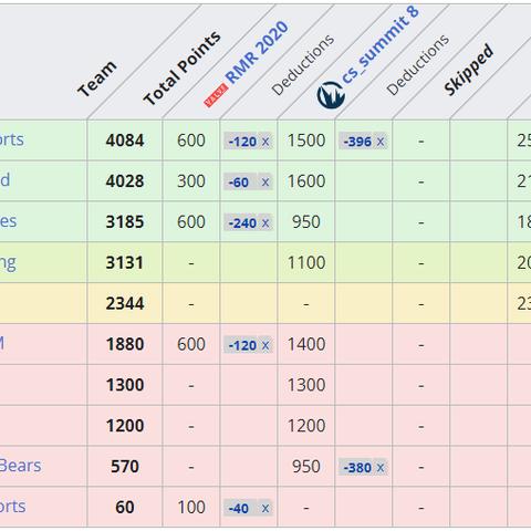 《奥斯汀Major：蒙古战队2-0横扫G2，paiNVP遗憾止步四强》