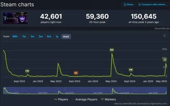 《黑夜君临Steam好评飙升：玩家沉迷不已》