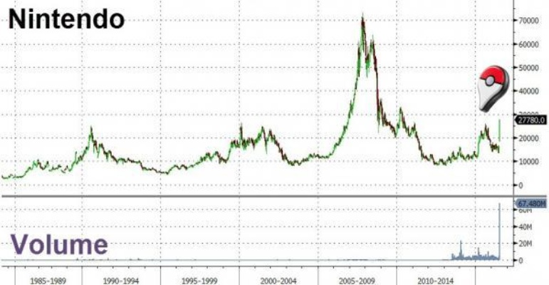 任天堂股价飙升，玩家福利大增！