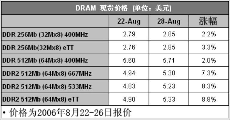 DDR4内存颗粒价格飙升20%，年底恐再涨！玩家必看！