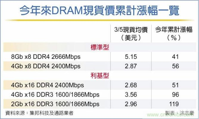 DDR4内存颗粒价格飙升20%，年底恐再涨！玩家必看！