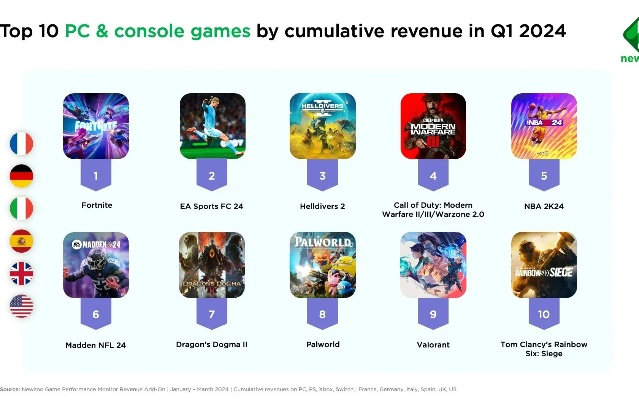 掌机圈风云再起！IGN最新游戏排名大揭秘