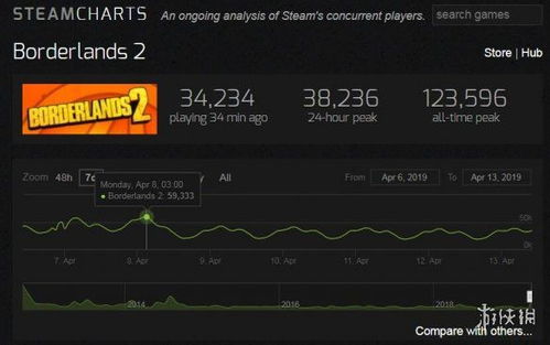 《开球》首发狂揽百万玩家，Steam峰值突破9万！