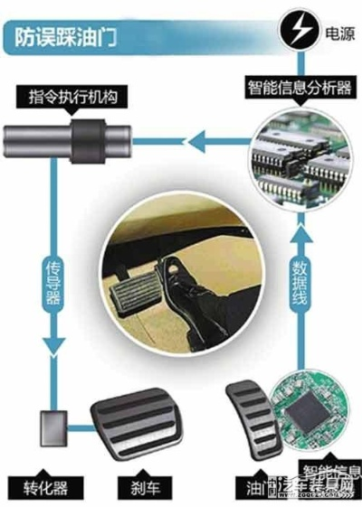 《日规新规！自动挡新车必备：油门防误踩安全装置大揭秘》