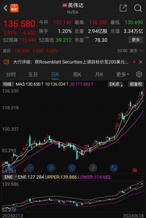 英伟达股价飙升，市值登顶全球，超越微软再创新高！