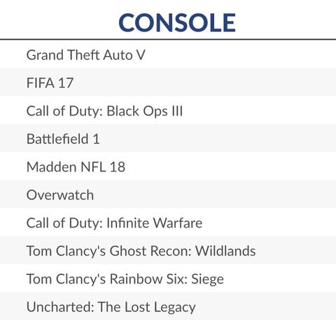 《GTA6》英国PS商店排名遭逆袭，神秘黑马游戏崛起！