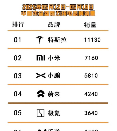 YU7热销狂飙！小米销量飙升，特斯拉销售团队纷纷转投？