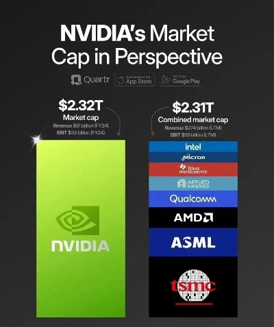 《英伟达股价狂飙，估值直冲6万亿美元！揭秘背后原因》