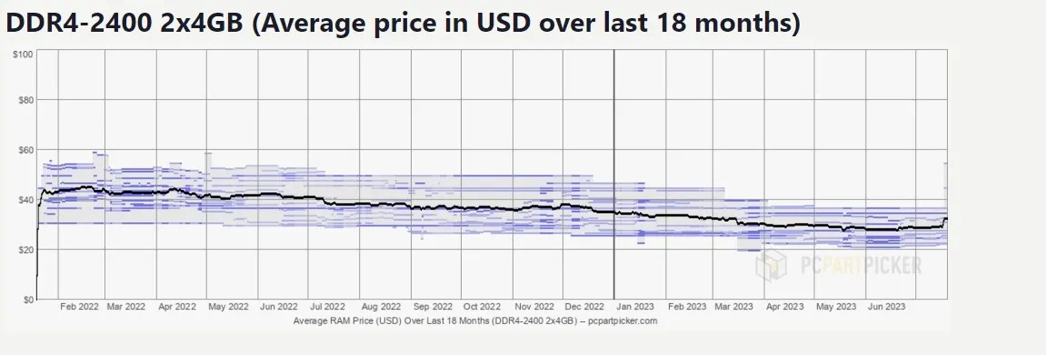 DDR4内存价格飙升：竟超DDR5三倍！揭秘涨势惊人真相