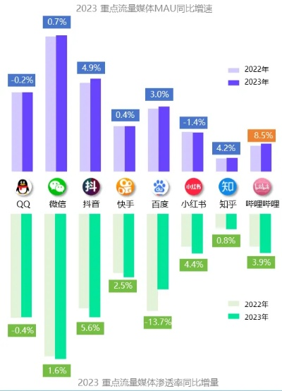 B站年轻用户聚集地：超70%高校覆盖，26岁平均年龄揭秘
