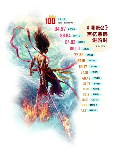 《哪吒2》票房破154亿！全球动画电影新纪录！