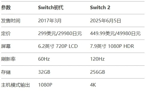 《加拿大Switch游戏价格飙升，Switch 2却稳如泰山！》