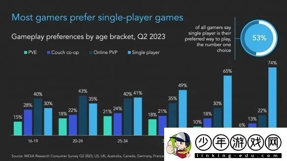 《70%玩家独爱！揭秘单人游戏热潮》