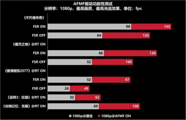 AMD显卡驱动升级：两款热门游戏独享FSR4，性能飞跃！