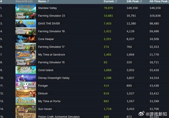 《星露谷物语》逆袭登顶，超越《传送门2》成Steam新霸主