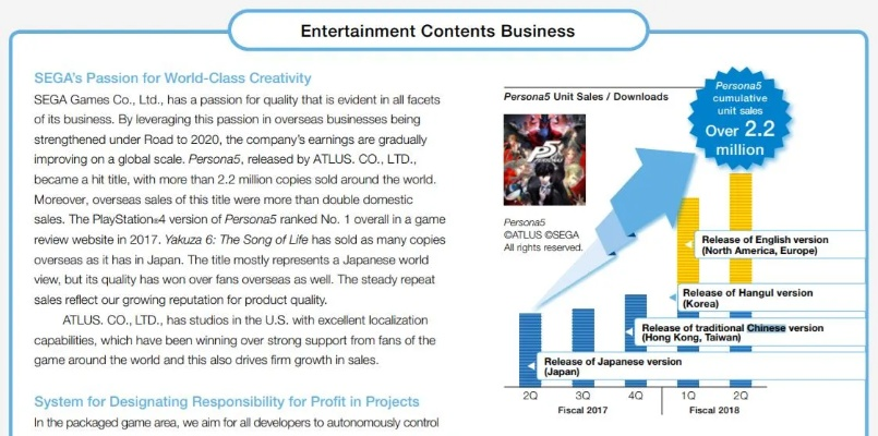 世嘉战略大转变：全球市场成新焦点