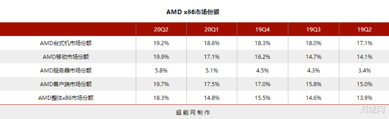 AMD主板销量霸榜！87%市场占有率，独步江湖