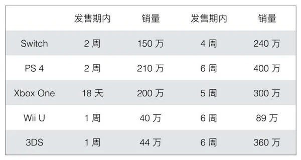 《Switch2销量揭秘：500万销量数据曝光，预测值惊人！》