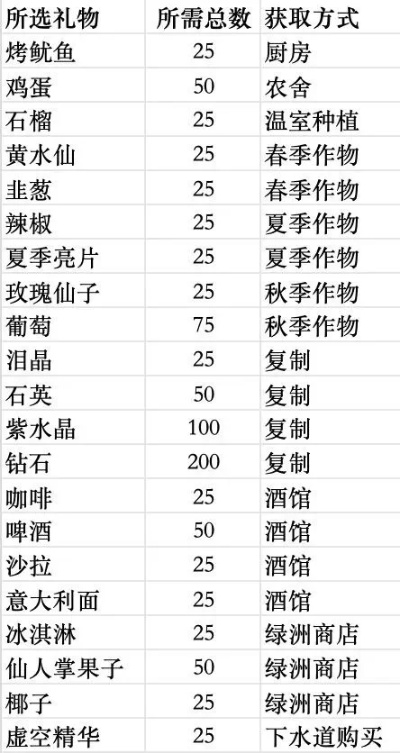 星露谷物语:高效送礼攻略,解锁NPC好感度! 星露谷物语:高效送礼攻略,解锁NPC好感度!