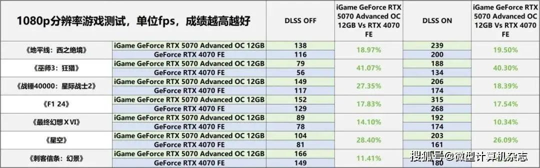 《DLSS 4震撼来袭！多款游戏全面升级，GeForce驱动全新升级，速来体验！》
