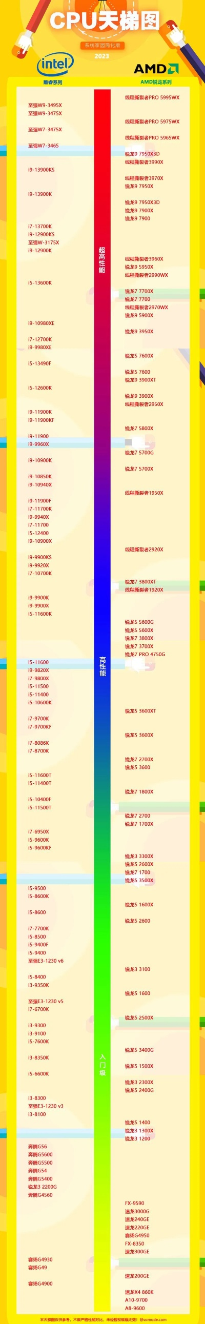 撕裂者9980X 64核巅峰，CPU跑分霸榜！