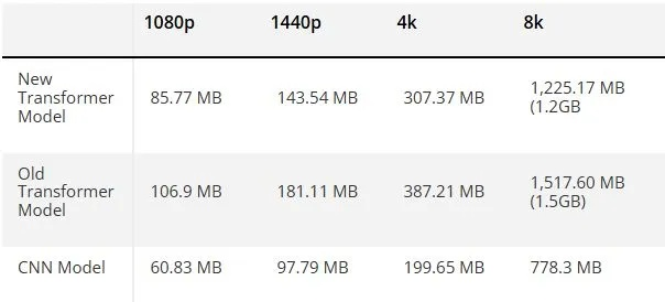 NVIDIA DLSS升级，显存占用大降20%！全新模型来袭