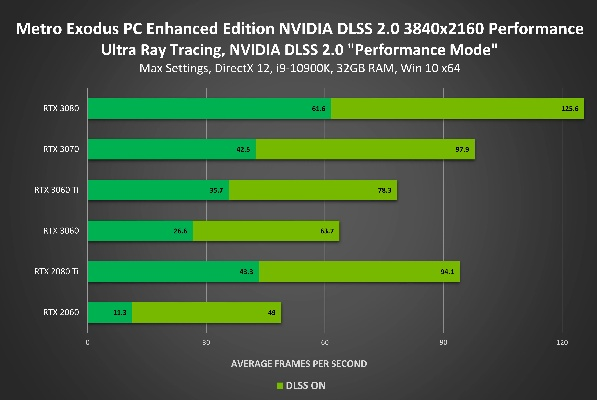 NVIDIA DLSS升级，显存占用大降20%！全新模型来袭