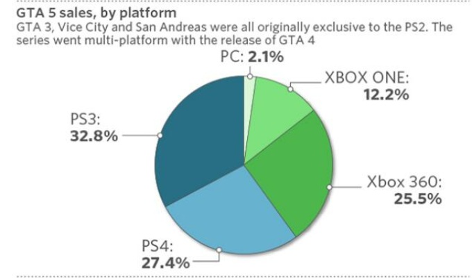 《GTA7》成本揭秘：AI助力，开发费用大幅降低！