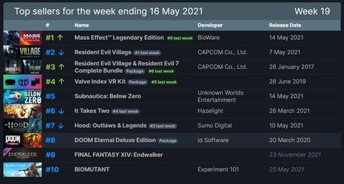 《腐蚀》PC版销量突破2000万，Steam好评如潮！