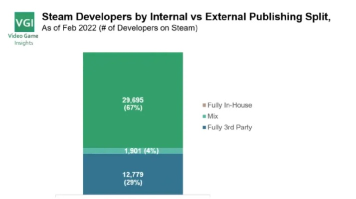 Steam员工年赚千万美元，碾压微软苹果收入！