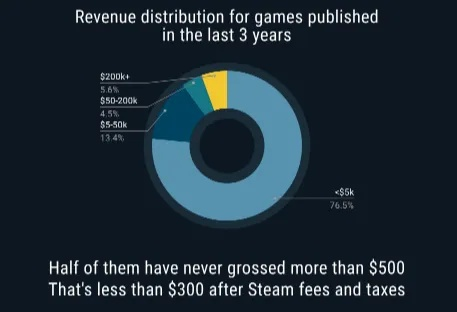 Steam员工年赚千万美元，碾压微软苹果收入！