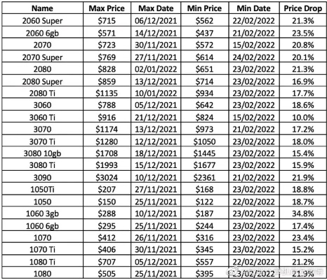 显卡热销狂飙！美国市场全款显卡抢购一空，8GB显存除外