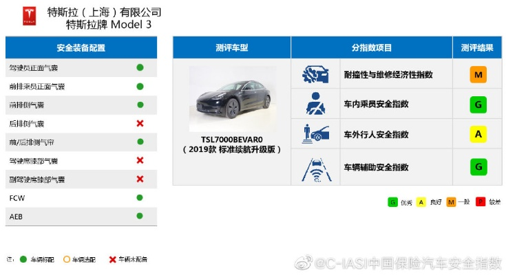 特斯拉Model3荣登欧洲最安全新车榜首！安全测试满分来袭