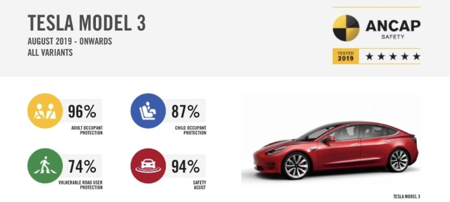 特斯拉Model3荣登欧洲最安全新车榜首！安全测试满分来袭
