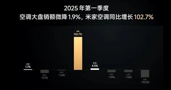 东北内蒙古高温来袭，小米空调销量狂飙20倍！