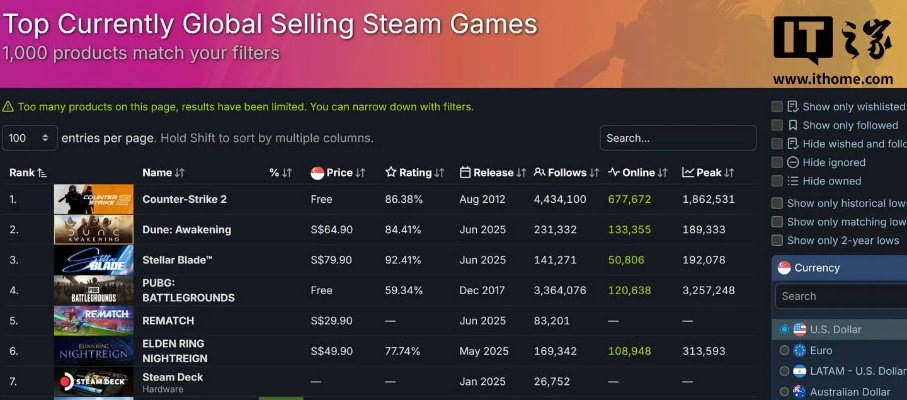 《剑星》Steam新霸主：6月吸金力MAX，登顶总榜第二