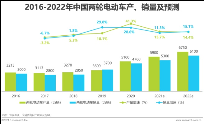 电动两轮车新国标引爆市场，销量狂飙32%！玩家必看！