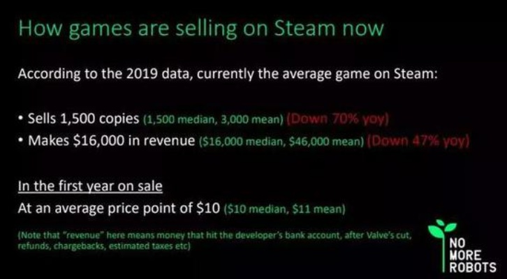 独立游戏崛起！Steam年度Top20，独立作品占比超40%