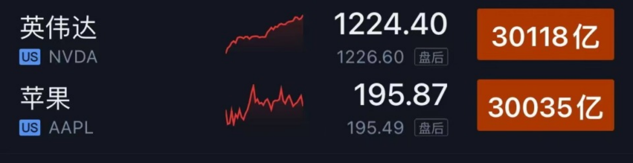 英伟达市值冲破4万亿，超越英法德股市总和创纪录