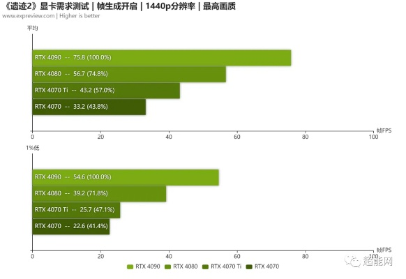 RTX 40显卡AI帧生成，实测帧数翻倍！