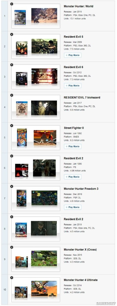 《怪猎荒野》销量榜再缺席！盘点五大热门回归大作