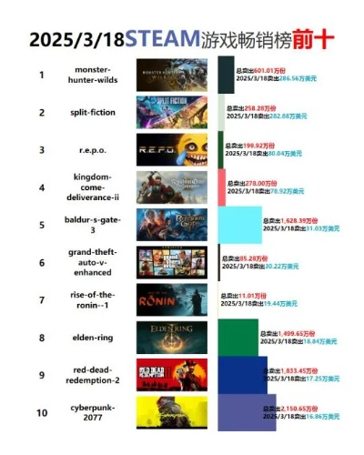 《怪猎荒野》销量榜再缺席！盘点五大热门回归大作