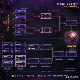 EWC石油杯Dota2八强战！首轮淘汰赛对阵图抢先看