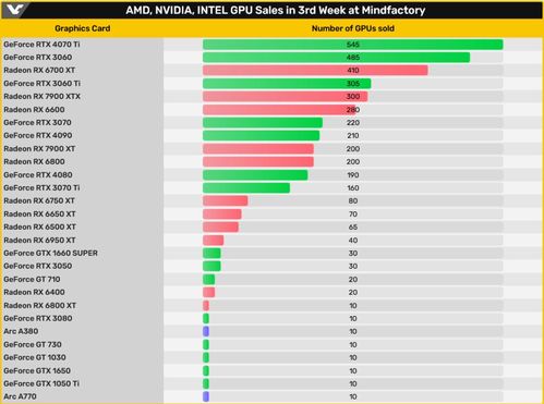 AMD大胜英伟达！RX 9070XT德国销量领跑显卡市场