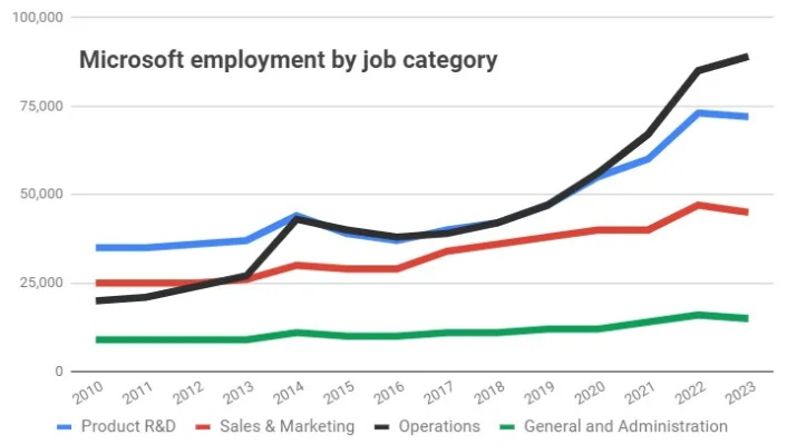 微软裁员逆势增长，市值逼近4万亿！玩家必看！