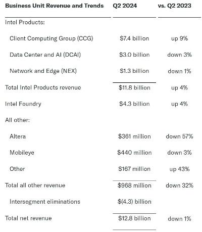 英特尔裁员风暴：超预期两倍，妙手还是自弃？
