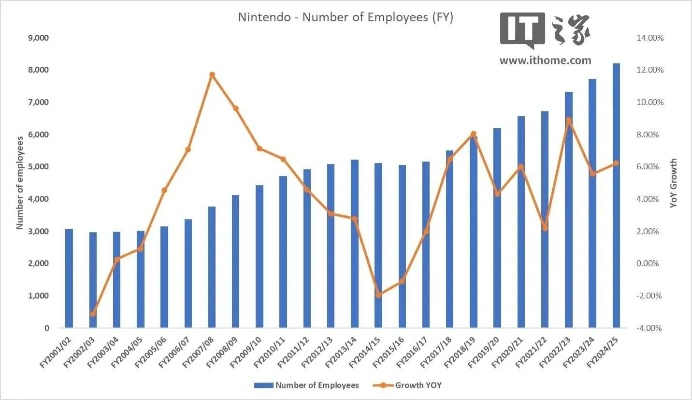 任天堂员工忠诚度揭秘：98%高留存率，索尼微软望尘莫及