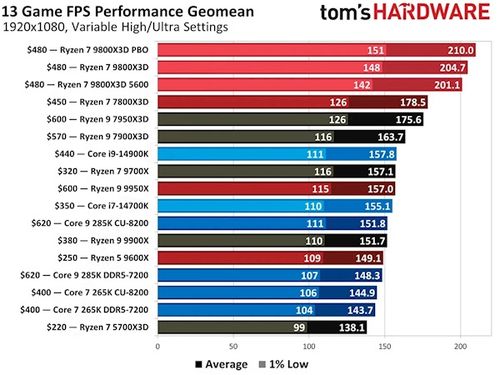 AMD 9800X3D CPU直降，抢购全球最快游戏芯！