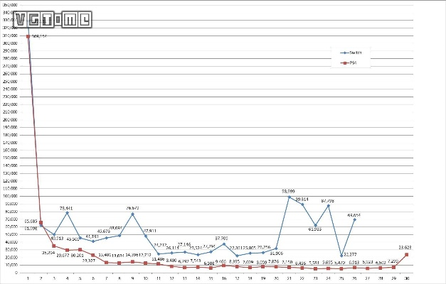 《Switch 2首月销量狂飙150万！创历史新高》